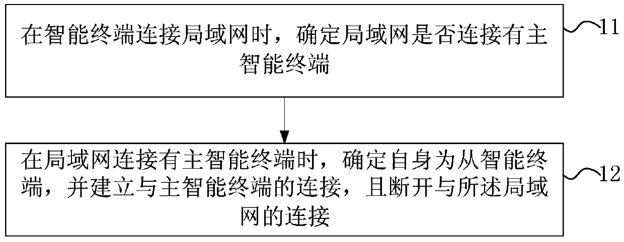 Networking method and device for an intelligent terminal