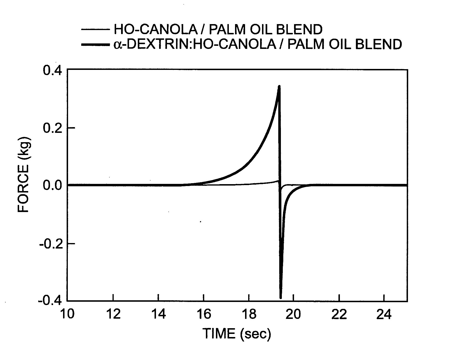 Viscous fat compositions having low amounts of trans-fat, methods and products