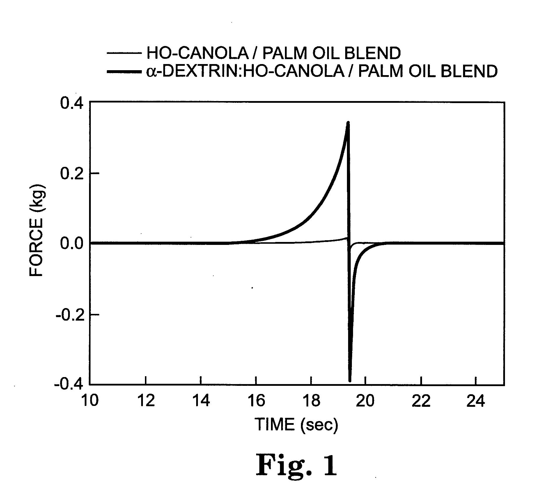 Viscous fat compositions having low amounts of trans-fat, methods and products