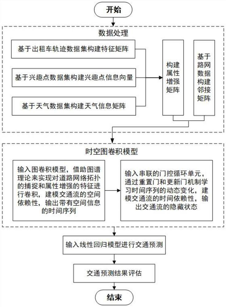 A Traffic Prediction Method Based on Attribute Augmented Spatial-Temporal Graph Convolutional Model