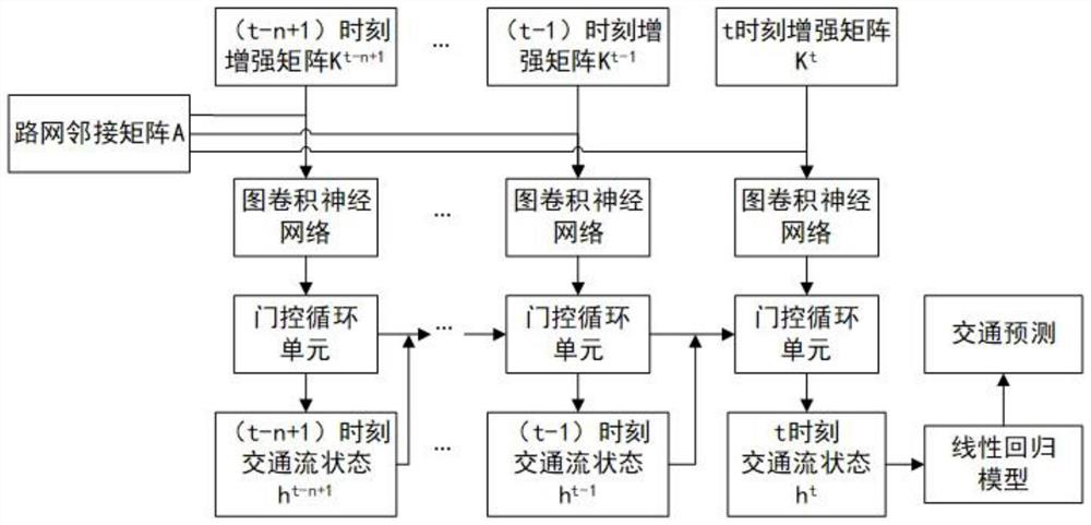 A Traffic Prediction Method Based on Attribute Augmented Spatial-Temporal Graph Convolutional Model