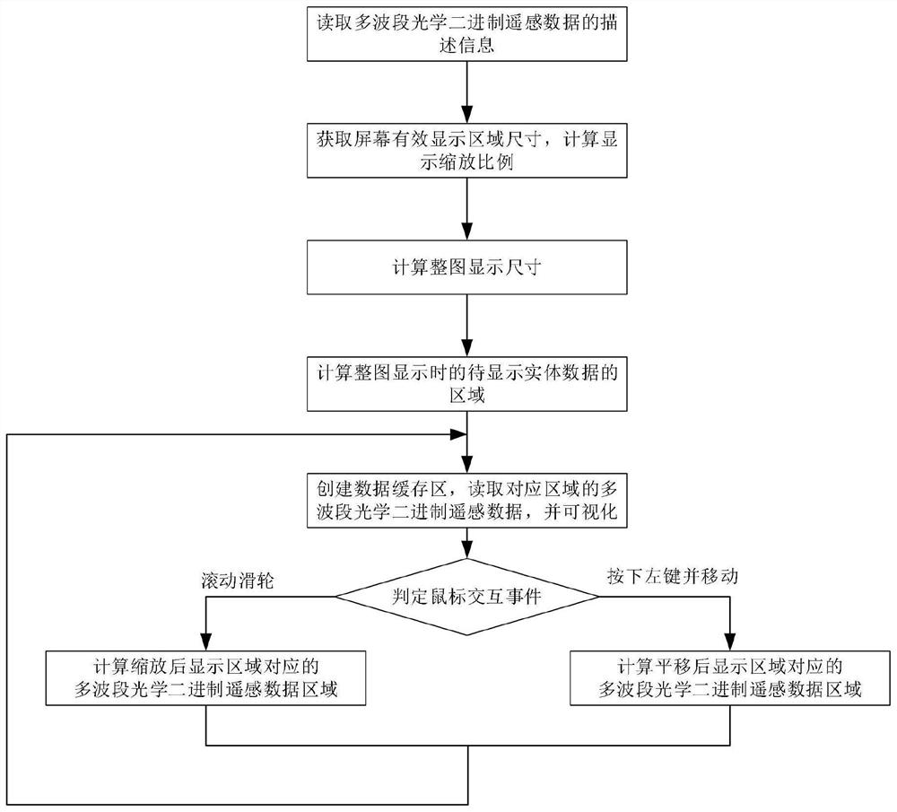 Multi-band optical binary remote sensing data visualization method