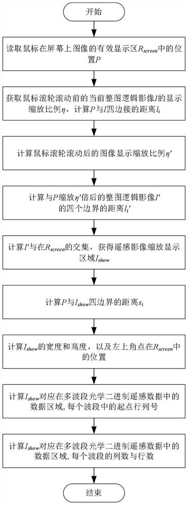 Multi-band optical binary remote sensing data visualization method