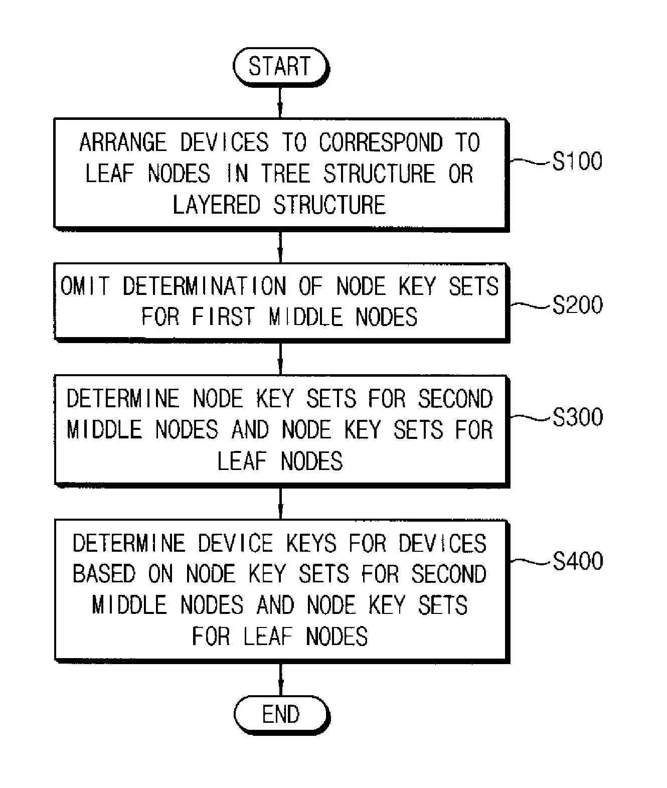 Management of encryption keys for broadcast encryption and transmission of messages using broadcast encryption