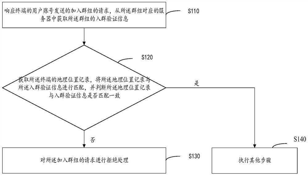 Group entry verification method, device, computer device, and computer-readable storage medium