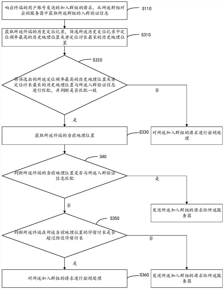 Group entry verification method, device, computer device, and computer-readable storage medium