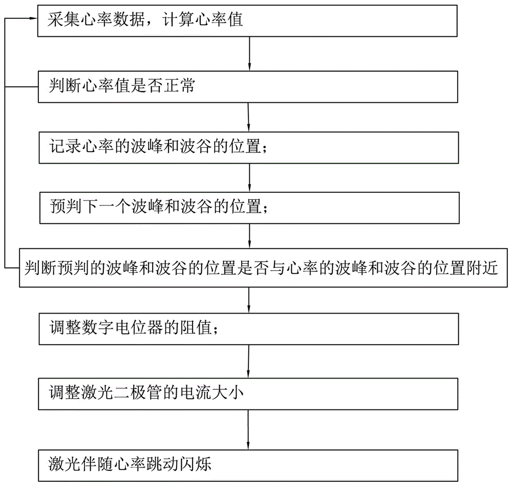 Heartbeat based laser flickering headphone and realization method thereof