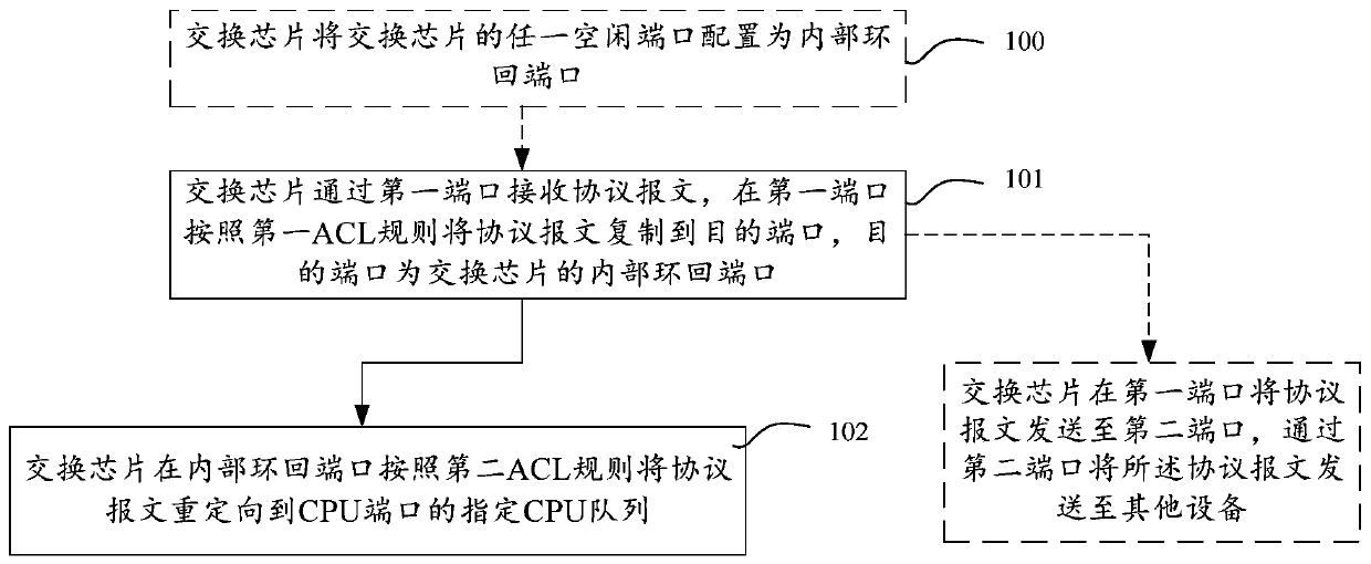 A message sending method and switching chip