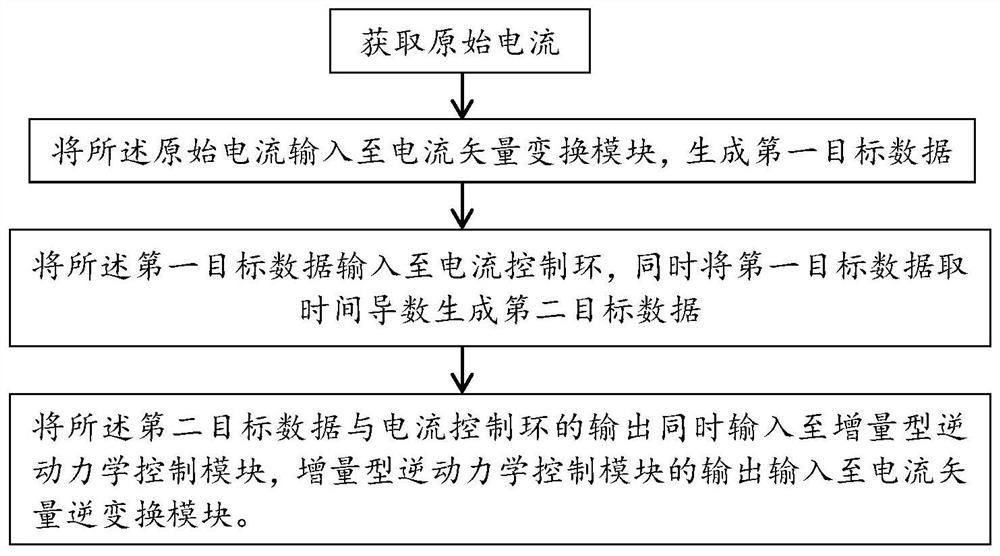 Self-adaptive alternating current servo motor current control method and system