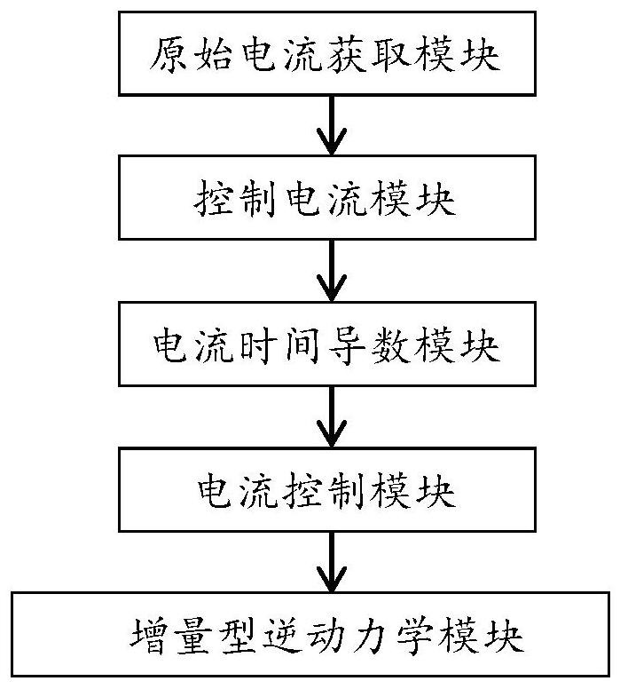 Self-adaptive alternating current servo motor current control method and system