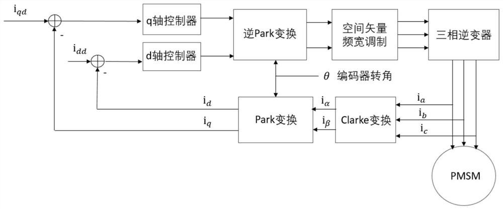 Self-adaptive alternating current servo motor current control method and system