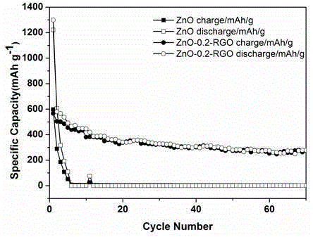 Preparing method and application of ZnO-Graphene lithium ion battery cathode material