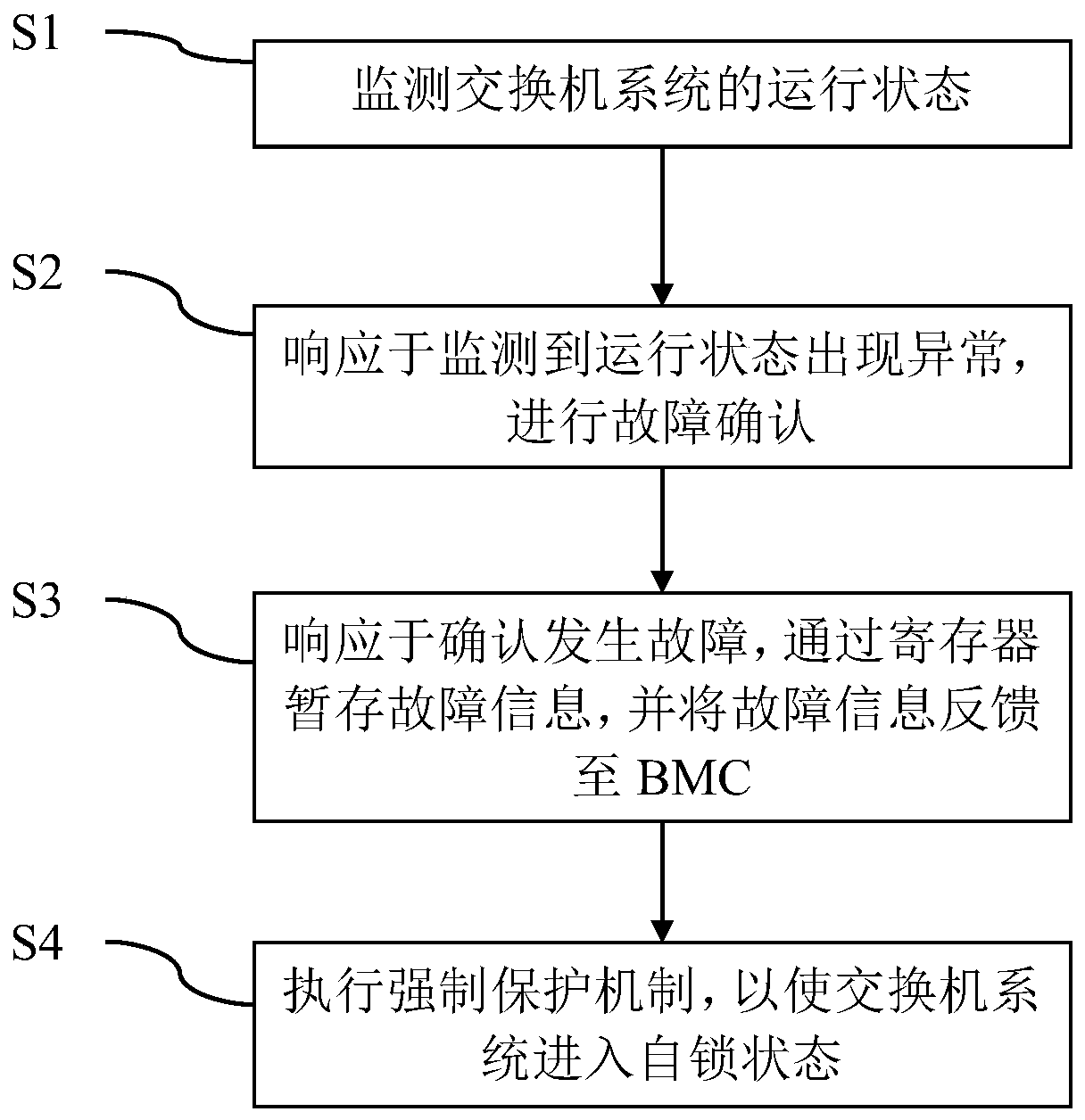 Switch system fault protection method and device