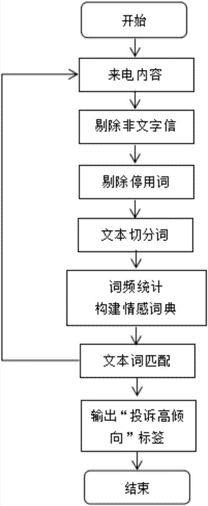 Text classification technology and decision-making tree based complaint tendency judgment method