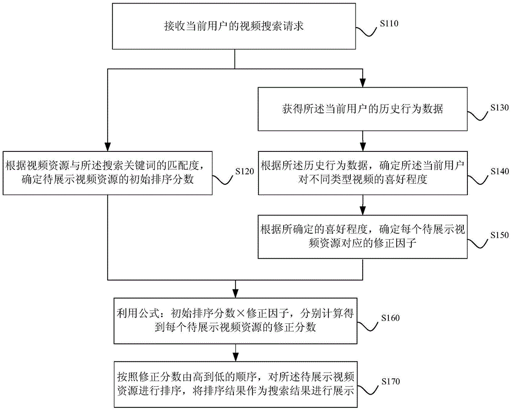 Method and device for displaying video retrieval results