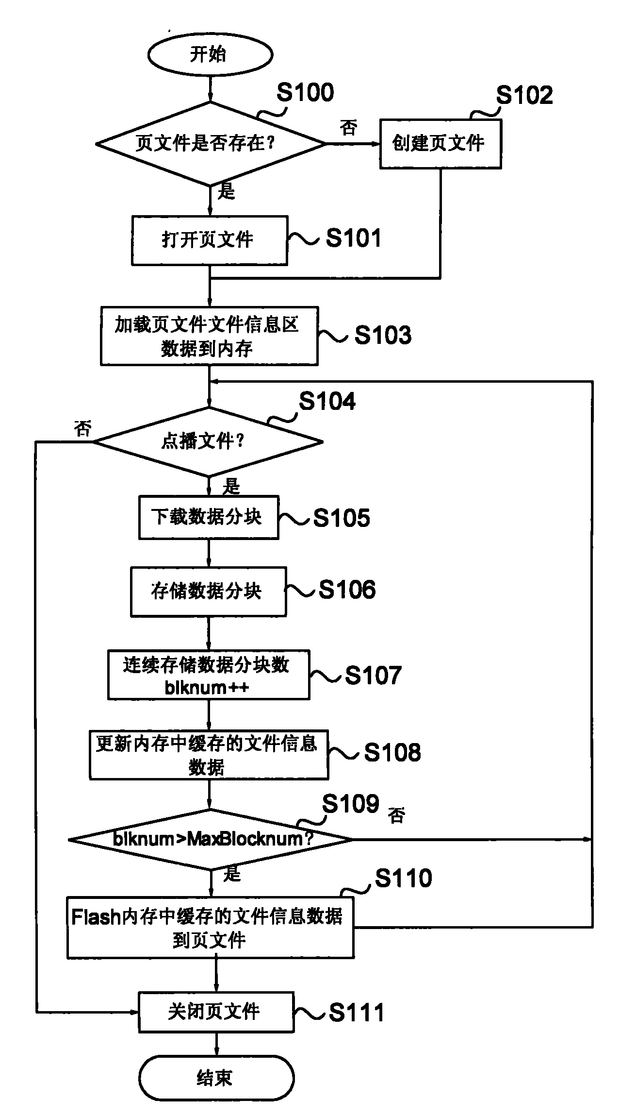 Data storage method and device for flash memory