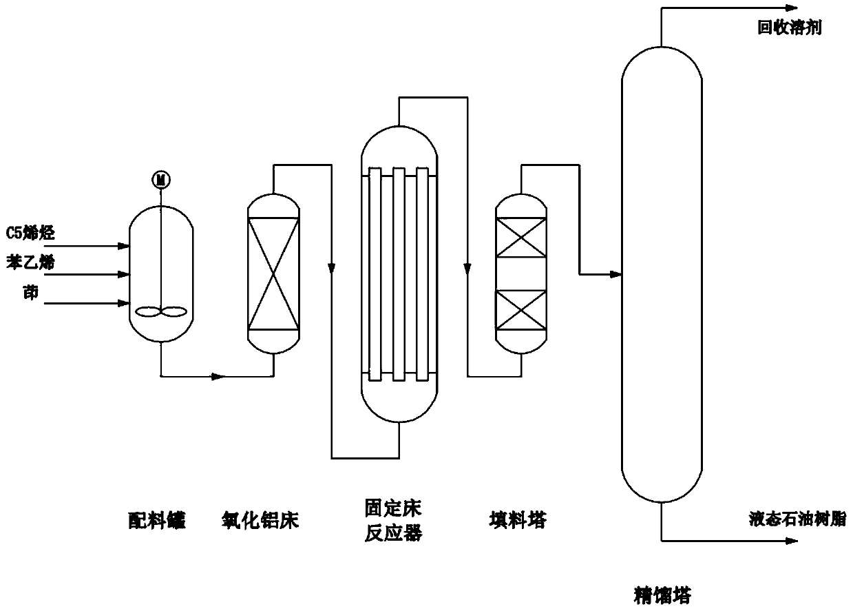 Preparation method of liquid modified aromatic hydrocarbon petroleum resin