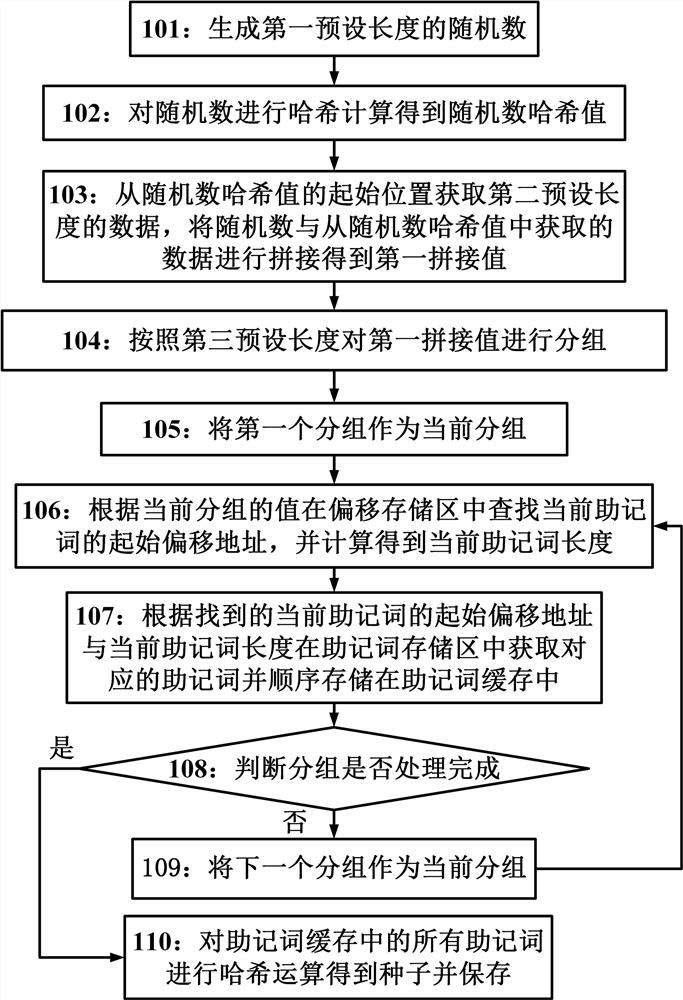 Management method and device for memorizing words