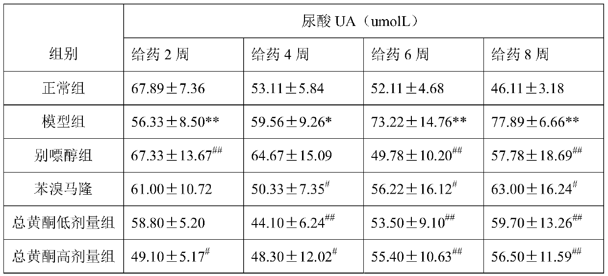 A kind of total flavonoids of pecan leaf extract with uric acid-lowering effect and its preparation method and application