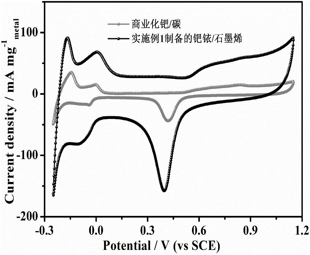 Method for preparing graphene-supported palladium-iridium nano-particle catalysts and formic acid oxidation electrocatalysis application of graphene-supported palladium-iridium nano-particle catalysts