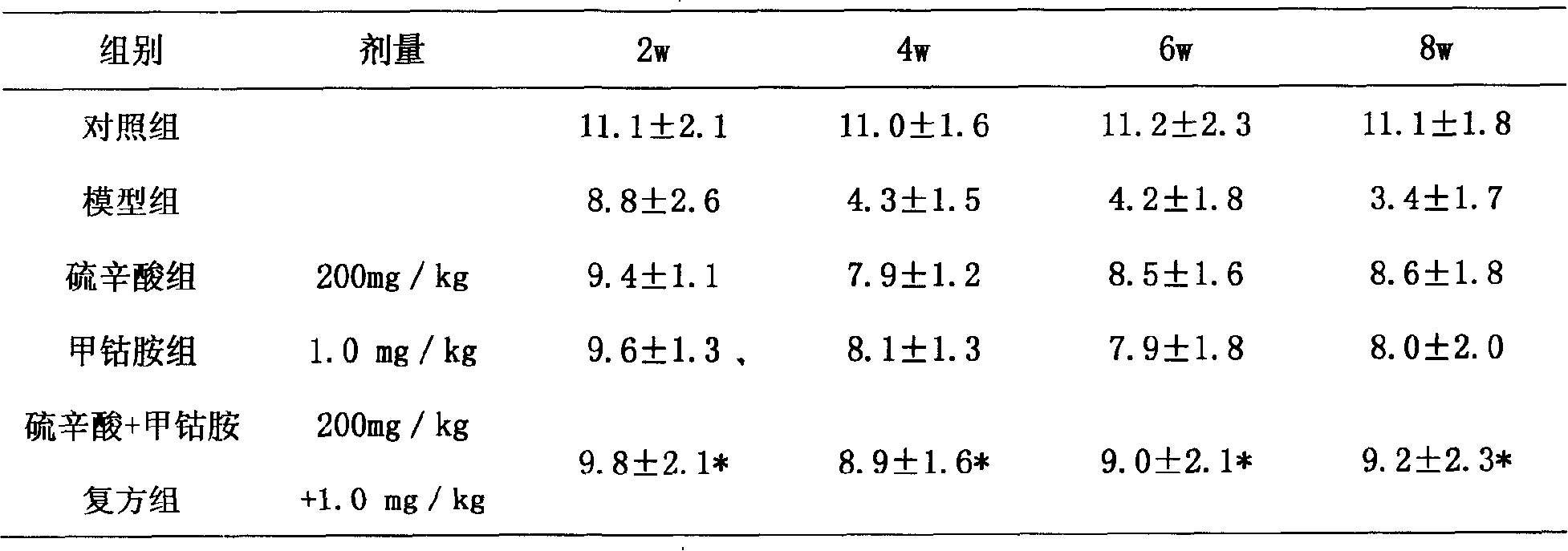 Pharmaceutical composition containing lipoic acid and mecobalamin and preparation thereof