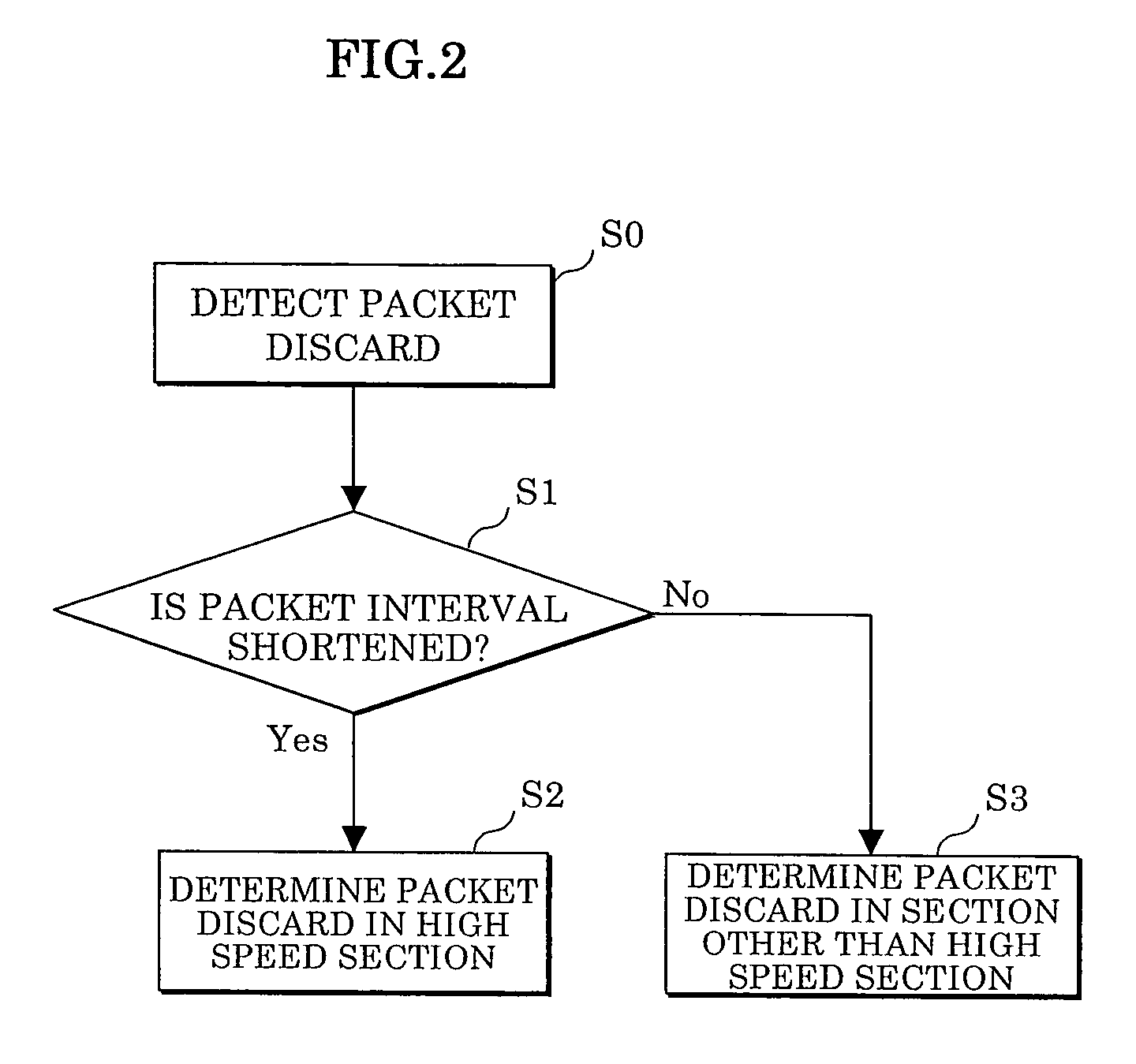 Packet discard point probing method and device