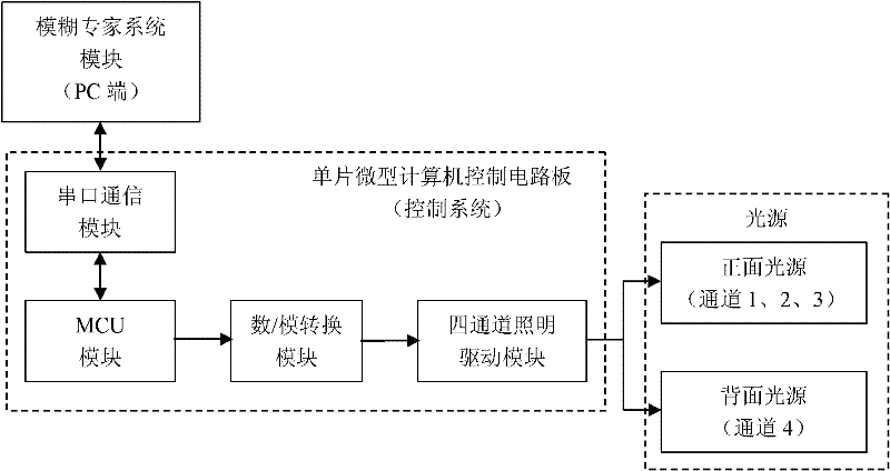 Self-adaptive light source lighting system and method for high-precision image measuring device