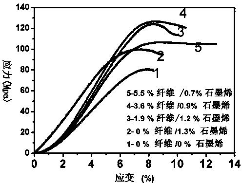 A kind of aramid fiber reinforced 3D graphene/epoxy resin composite material and its preparation method and application