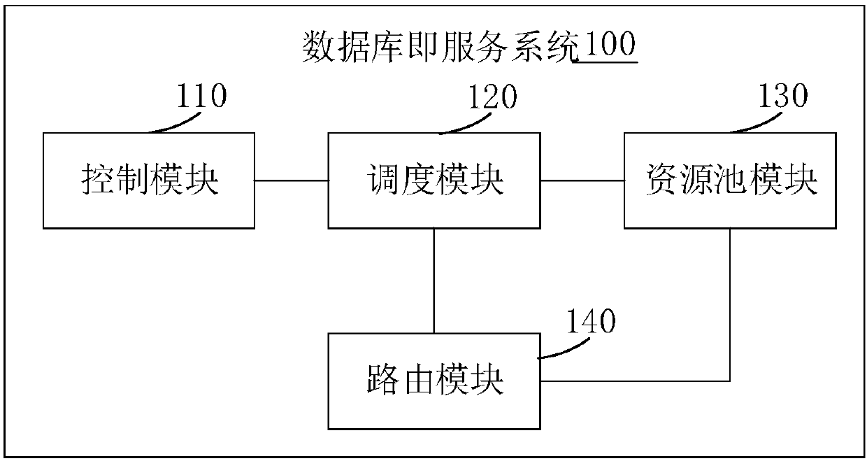 Database-as-a-service system, database scheduling method and device and storage medium