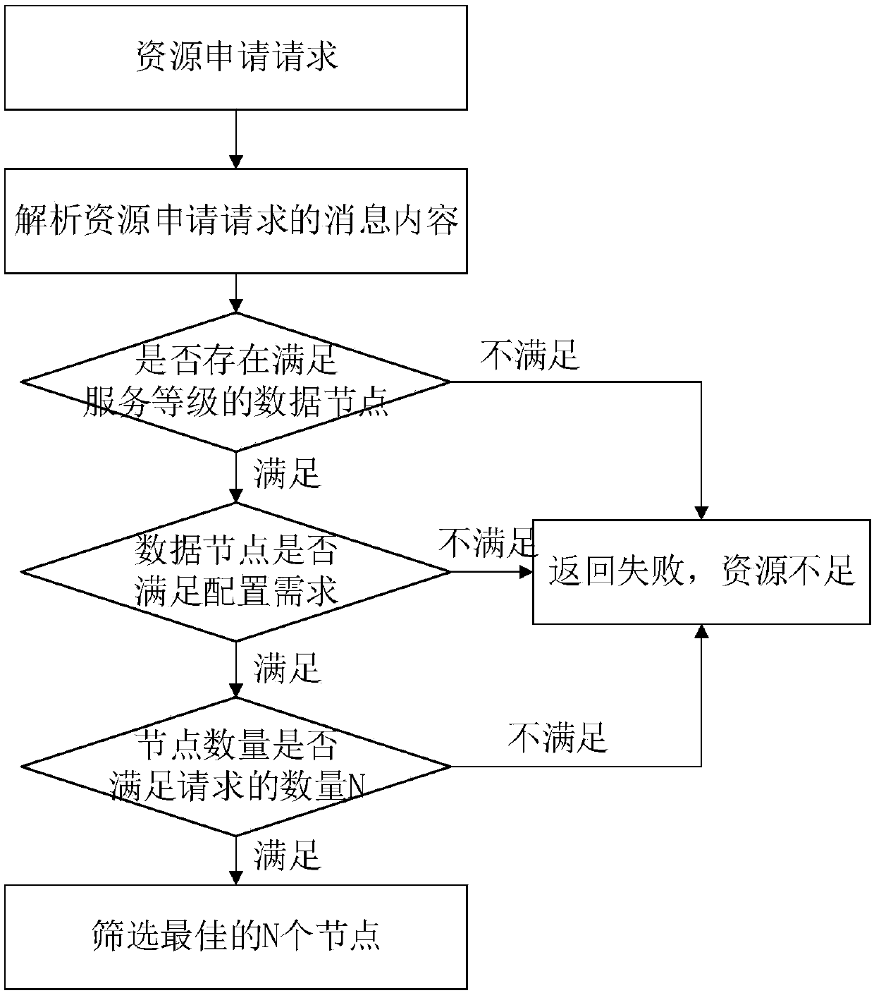 Database-as-a-service system, database scheduling method and device and storage medium