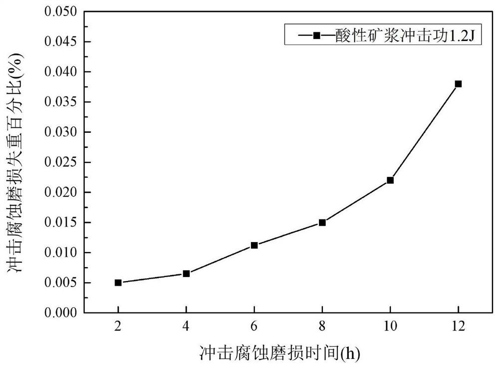 High-carbon corrosion-wear-resistant cast semi-automatic ball mill lining plate steel and preparation method and application thereof