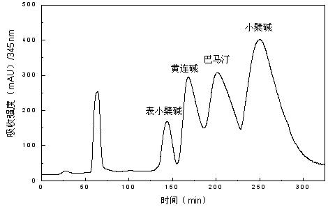 Method for Separating and Purifying Monomer Compounds from Chinese Medicine Coptis Rhizoma