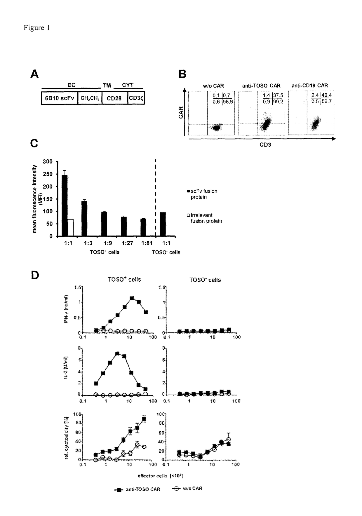 Anti-TOSO chimeric antigen receptor and its use