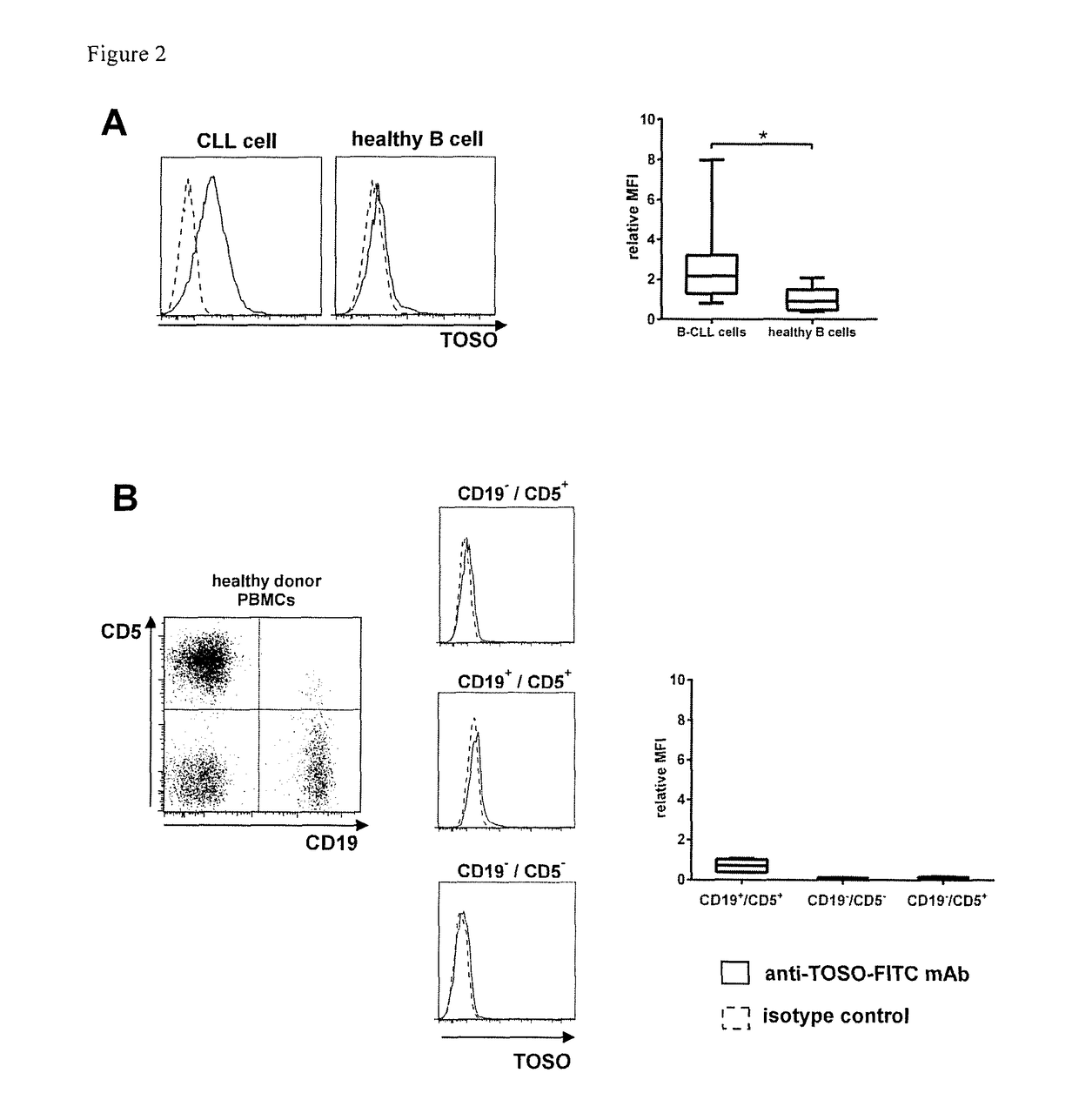 Anti-TOSO chimeric antigen receptor and its use