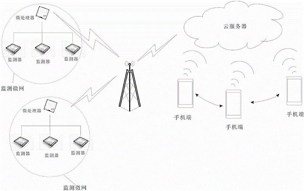 Environmental security management method based on mobile internet and interactive system thereof