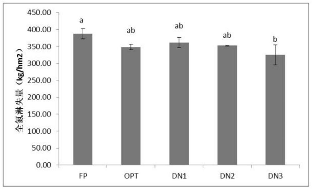 A facility vegetable fertilization method for reducing nitrogen leaching loss and its application