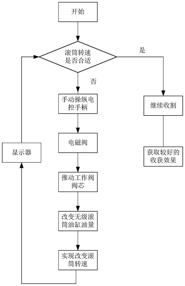 Automatic control method, control system and harvester for continuously variable speed of drum