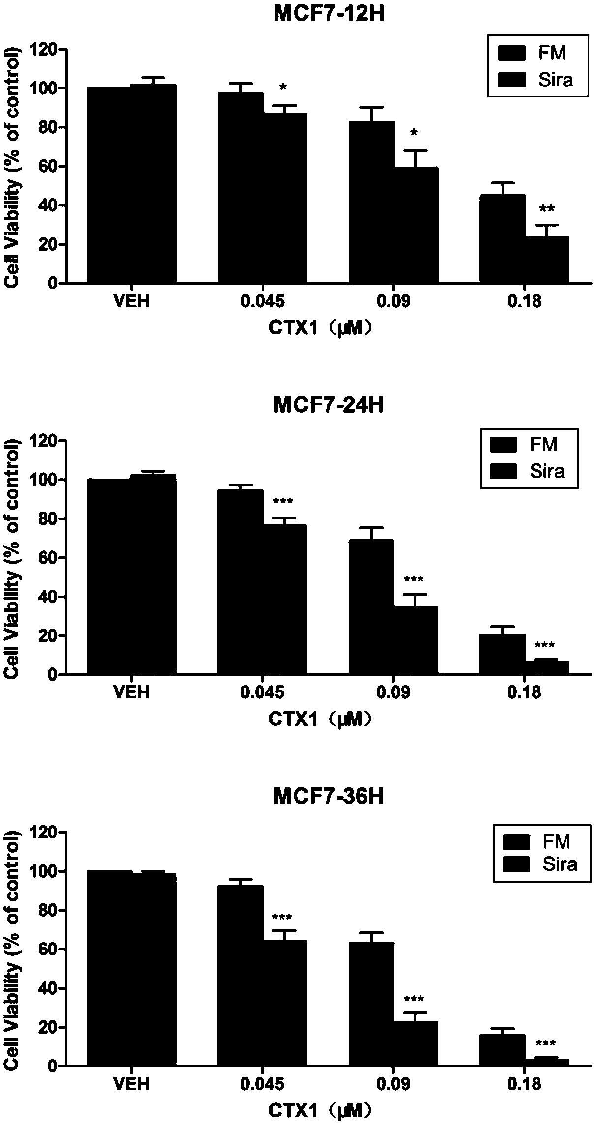 Pharmaceutical composition of Siramesine and snake venom cytotoxin-CTX1