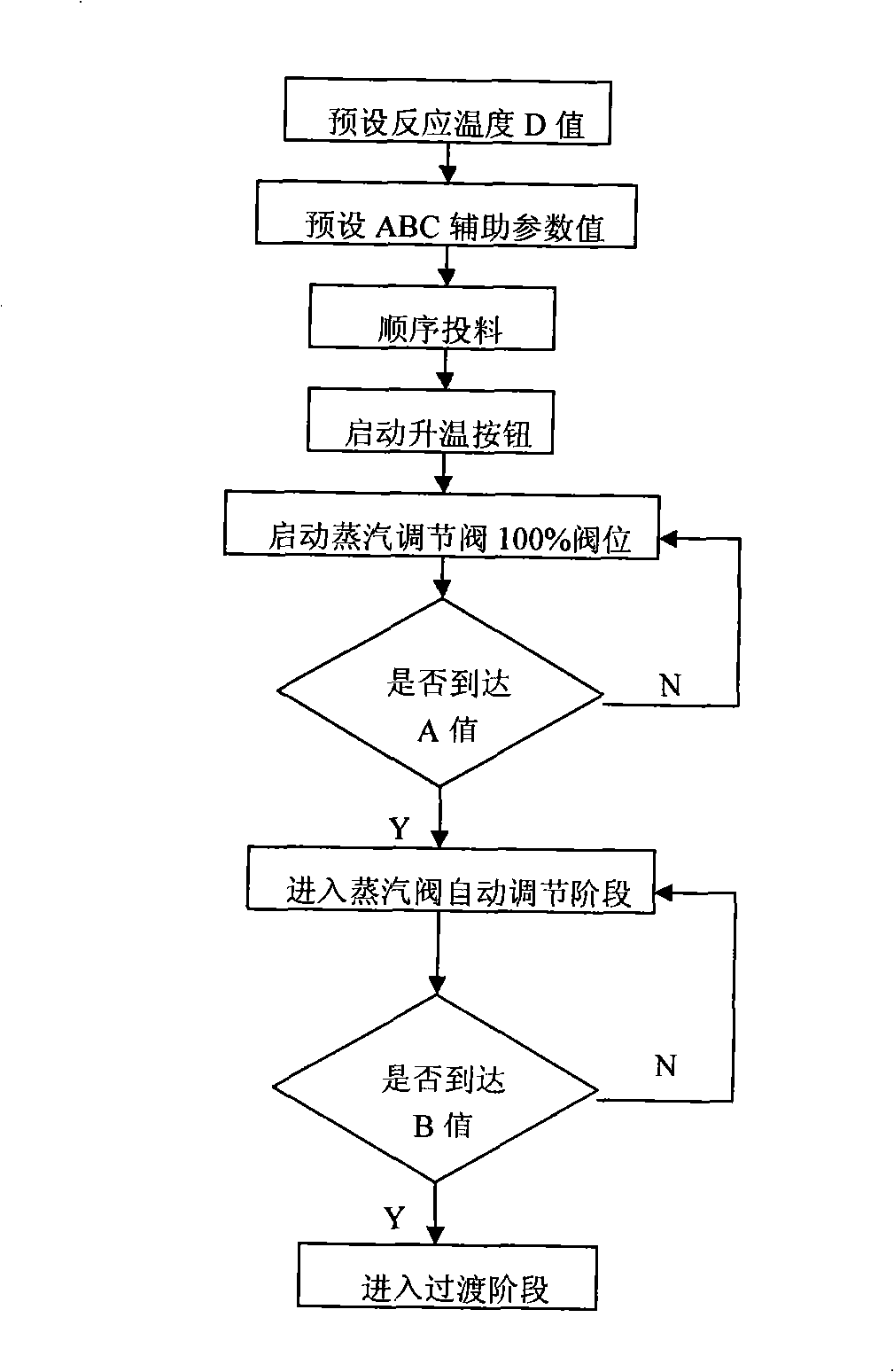 Polychloroethylene production reaction temperature control method for small-sized polymerization kettle DCS