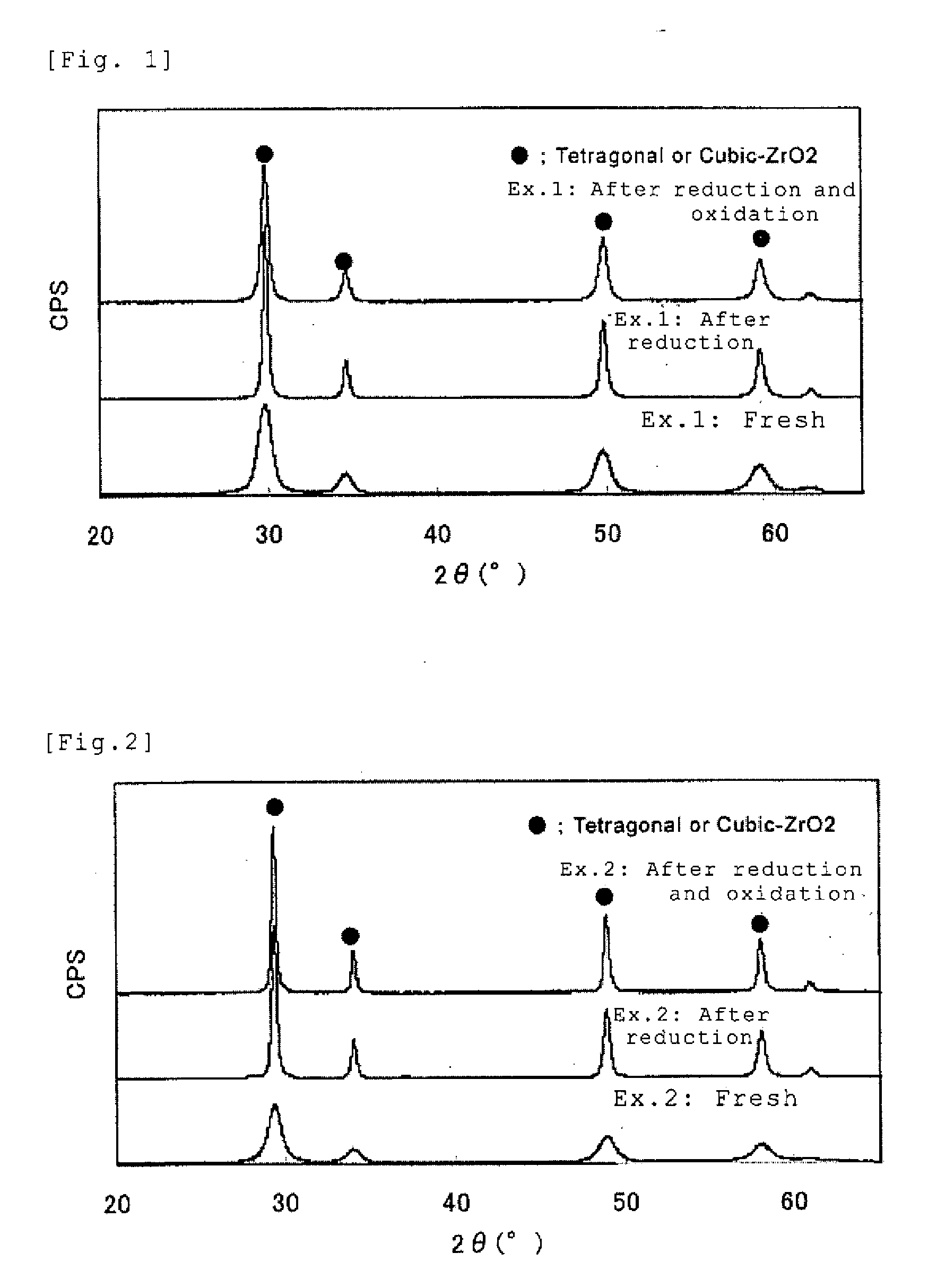 Zirconia-ceria-yttria-based mixed oxide and process for producing the same
