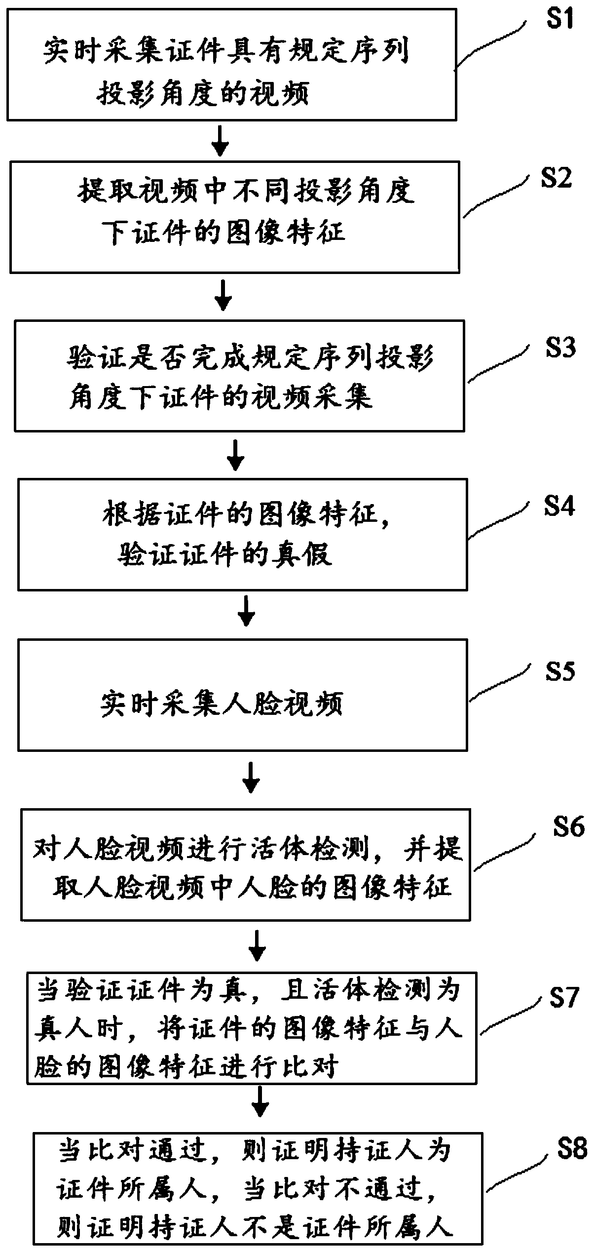 Method and system for verifying certificate and certificate holder