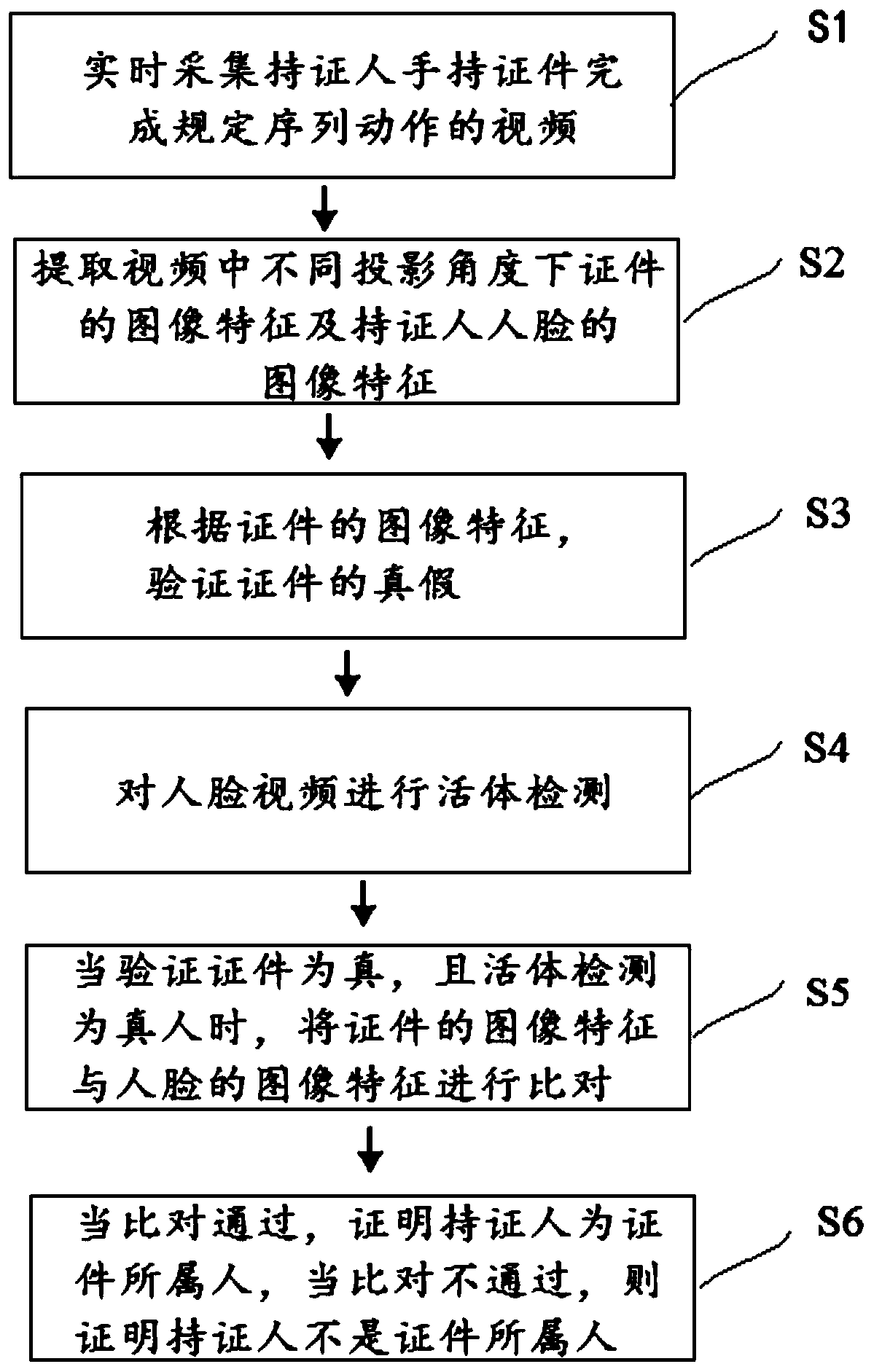 Method and system for verifying certificate and certificate holder