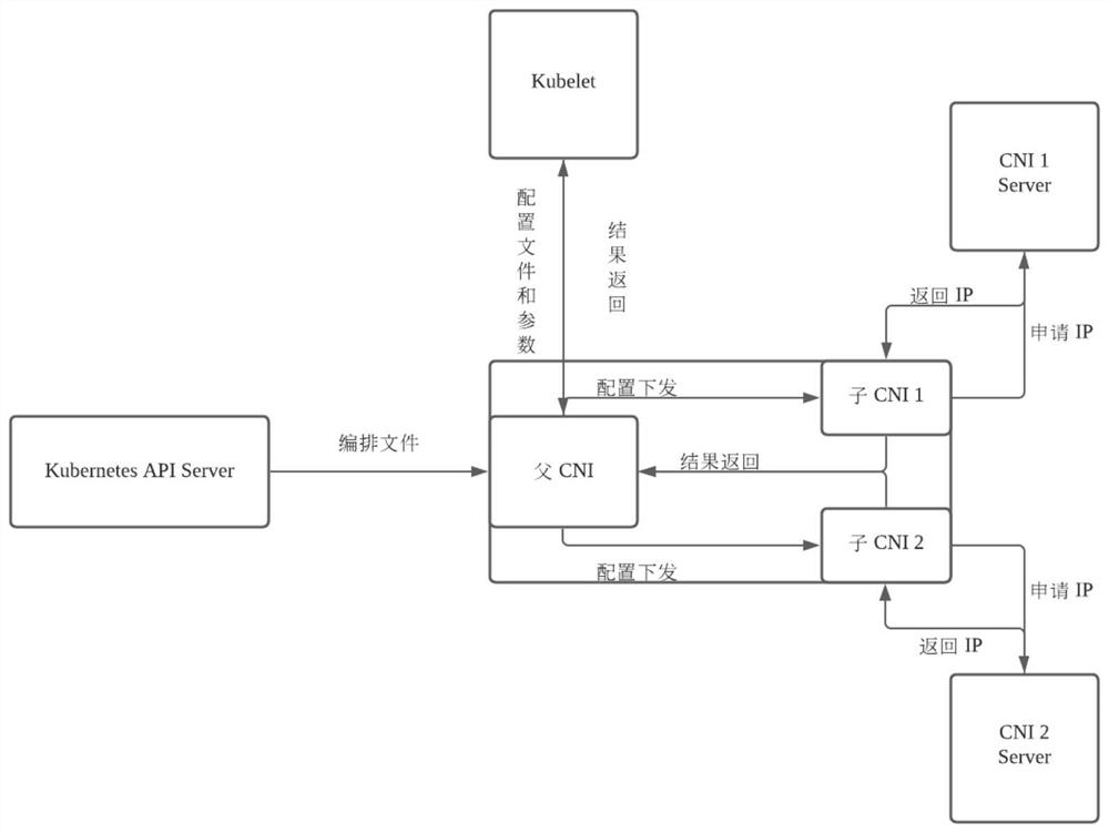 Multi-CNI cooperative work system and method