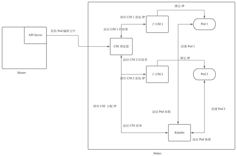 Multi-CNI cooperative work system and method