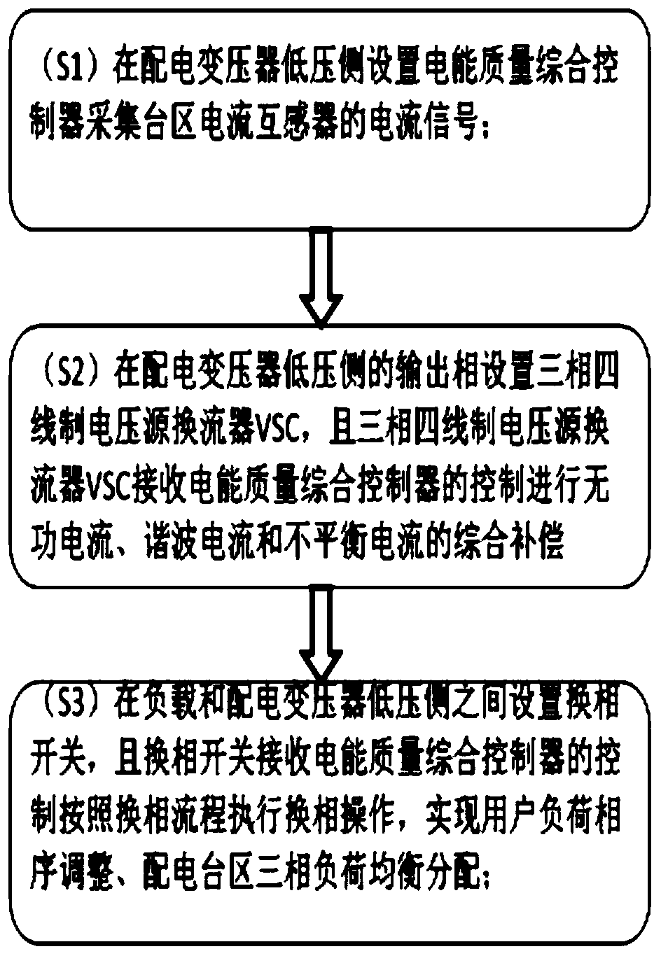 Method for comprehensively improving power quality