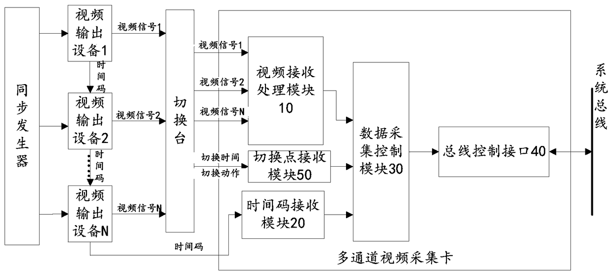 Multi-channel video capture card and its processing method