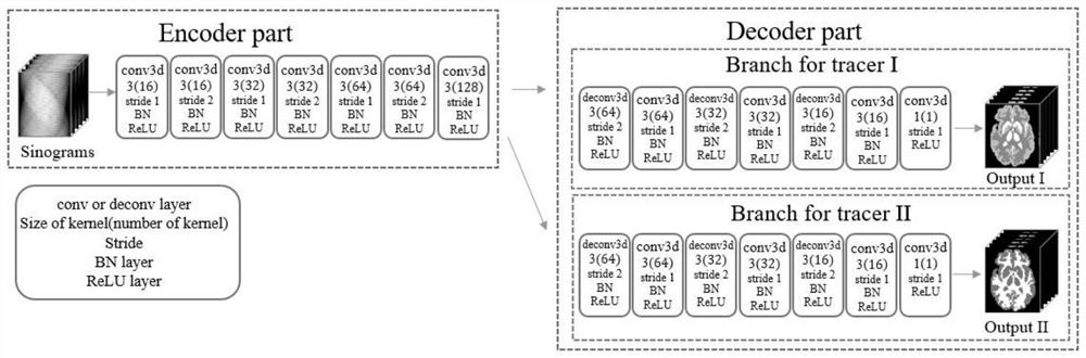 Double-tracer-agent PET separation method based on multi-task learning three-dimensional convolutional encoding and decoding network