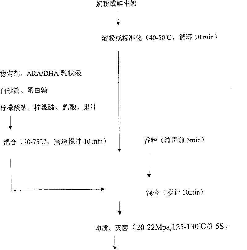 Micrometre level arachidonic acid/docosahexaenoic acid emulsion and preparation thereof