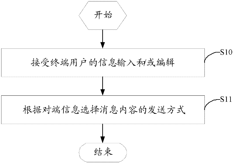 Method and device for applying fused messages and mails
