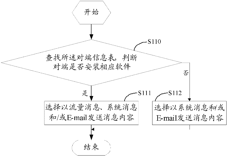 Method and device for applying fused messages and mails